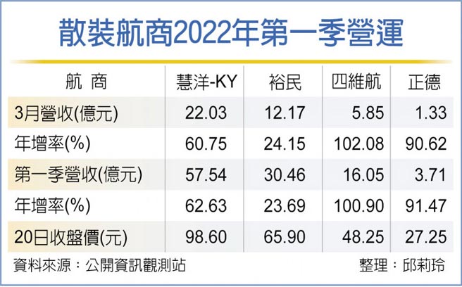 散装航商2022年第一季营运