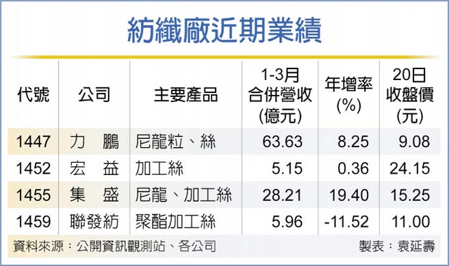 纺纤厂近期业绩