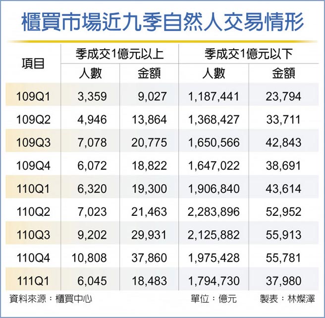 櫃買市場近九季自然人交易情形