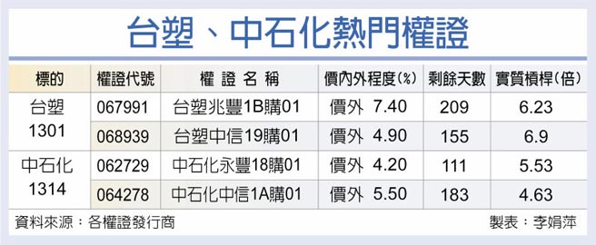 台塑、中石化熱門權證