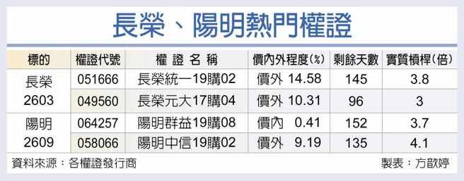 長榮、陽明熱門權證