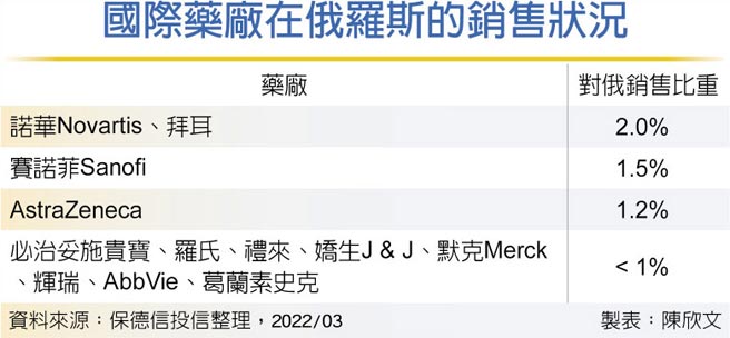 国际药厂在俄罗斯的销售状况