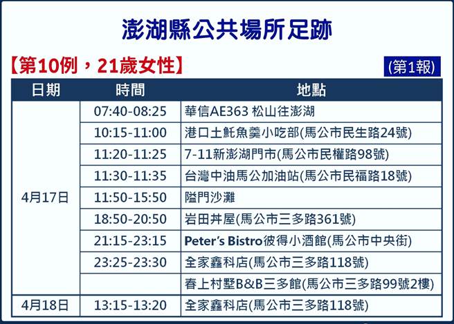 來自桃園的澎湖旅遊團近3成中招，澎縣府公布最新疫調足跡。(澎湖縣政府提供)