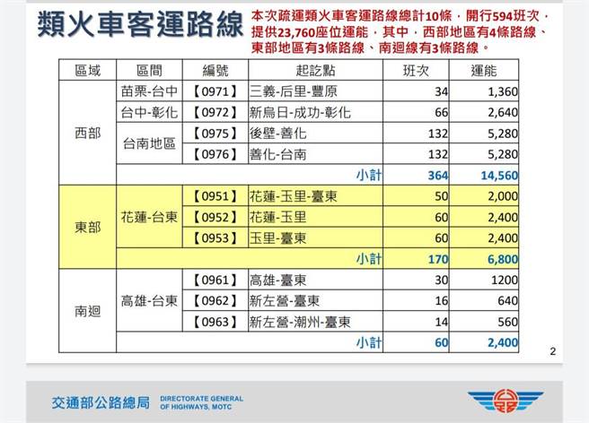 类火车客运路线。(公路总局提供)