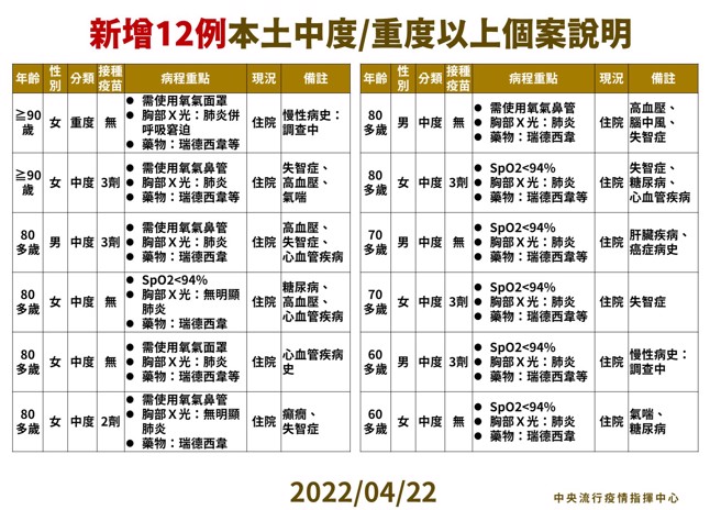 新增12例本土中度/重度以上个案说明(图／指挥中心提供)