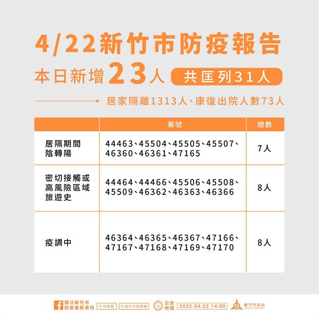 新竹市22日新增23名确诊个案。（新竹市府提供／邱立雅竹市传真）