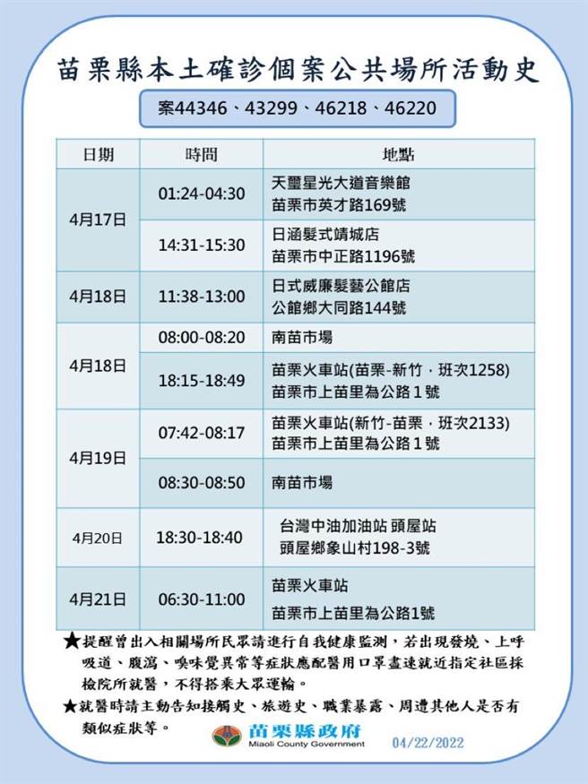 苗栗縣22日新增23例確診，足跡如下。（苗栗縣政府提供／謝明俊苗栗傳真）