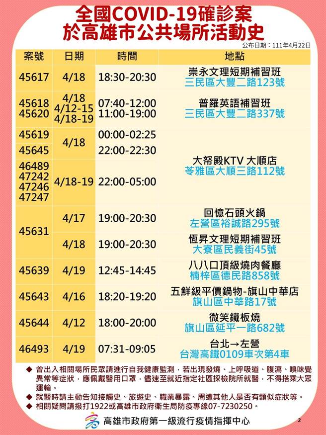 高雄22日新增117例本土确诊个案，这也是自台湾有疫情以来，高雄本土确诊数首度破百例，高市府卫生局也公布相关确诊足迹。（高市府卫生局提供／洪浩轩高雄传真）