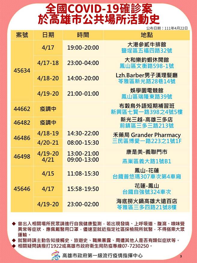 高雄22日新增117例本土确诊个案，这也是自台湾有疫情以来，高雄本土确诊数首度破百例，高市府卫生局也公布相关确诊足迹。（高市府卫生局提供／洪浩轩高雄传真）