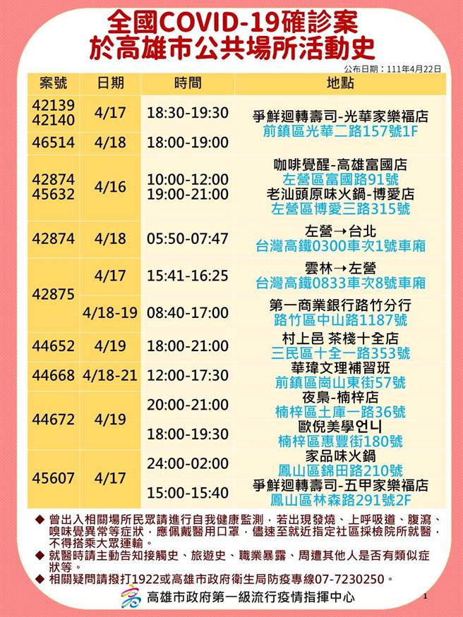高雄22日新增117例本土确诊个案，这也是自台湾有疫情以来，高雄本土确诊数首度破百例，高市府卫生局也公布相关确诊足迹。（高市府卫生局提供／洪浩轩高雄传真）