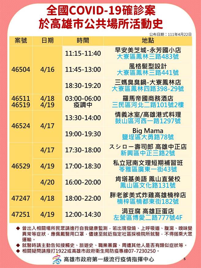 高雄22日新增117例本土确诊个案，这也是自台湾有疫情以来，高雄本土确诊数首度破百例，高市府卫生局也公布相关确诊足迹。（高市府卫生局提供／洪浩轩高雄传真）