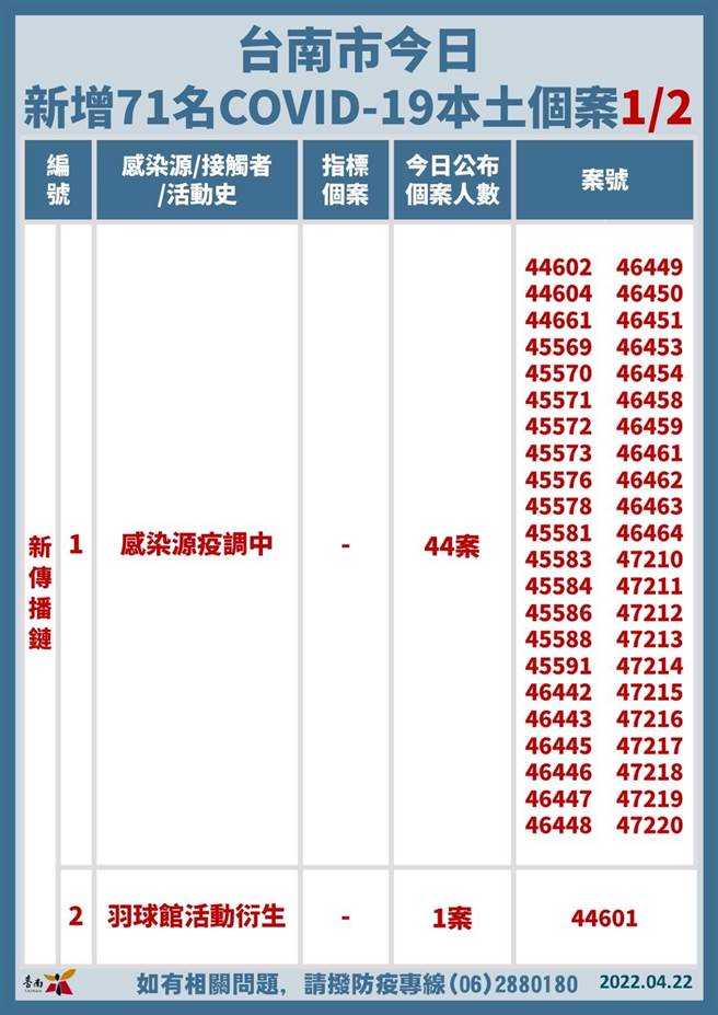 台南市今天增加71例。(台南市衛生局提供／曹婷婷台南傳真)