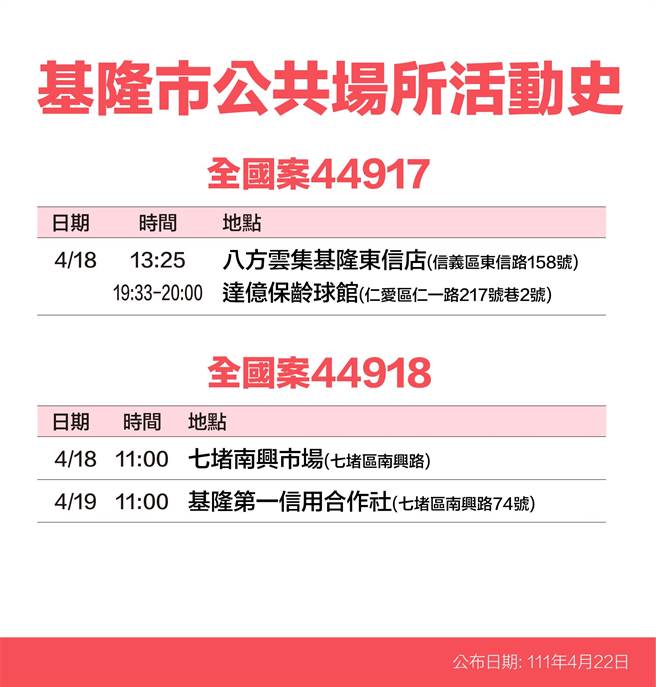 22日基隆市政府公布12名確診者足跡。（基隆市政府提供／陳敬哲基隆傳真）