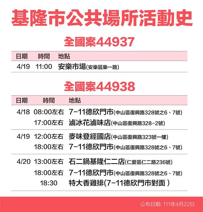 22日基隆市政府公布12名確診者足跡。（基隆市政府提供／陳敬哲基隆傳真）