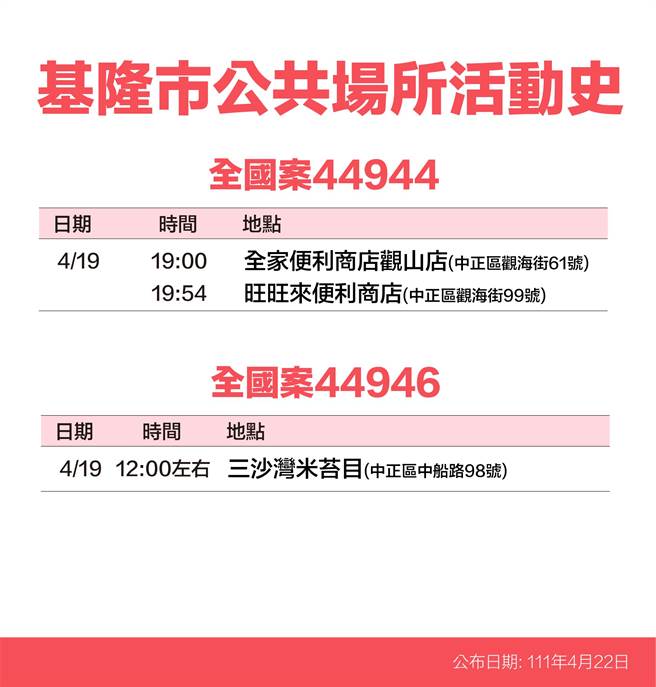 22日基隆市政府公布12名確診者足跡。（基隆市政府提供／陳敬哲基隆傳真）