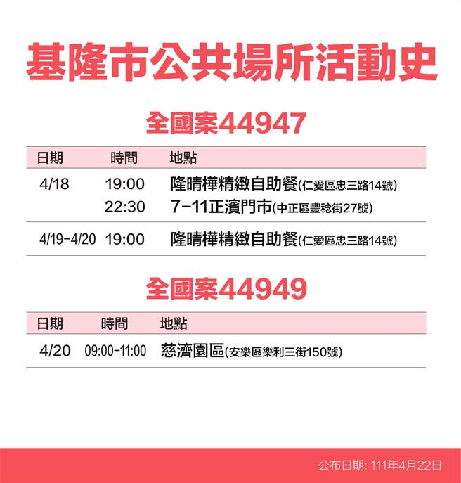 22日基隆市政府公布12名確診者足跡。（基隆市政府提供／陳敬哲基隆傳真）