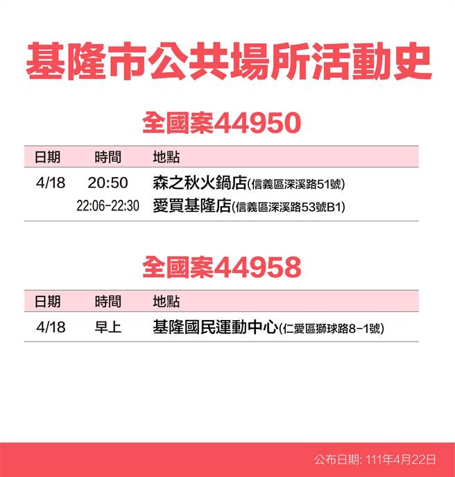22日基隆市政府公布12名確診者足跡。（基隆市政府提供／陳敬哲基隆傳真）