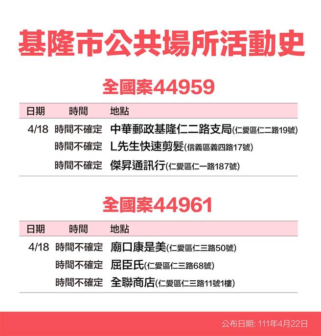 22日基隆市政府公布12名確診者足跡。（基隆市政府提供／陳敬哲基隆傳真）