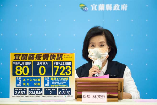宜蘭縣今天新增80人確診，校園新增15人，縣長林姿妙呼籲鄉親盡快施打疫苗。（宜蘭縣政府提供／李忠一宜蘭傳真）