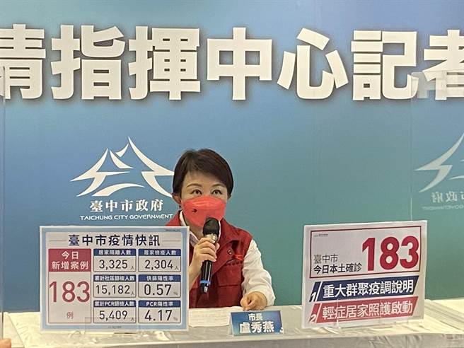 台中市長盧秀燕今日在防疫記者會指出，全國本土今新增3766例，台中新增183例本土確診，大部分都是輕症，民眾不要恐慌。（盧金足攝）