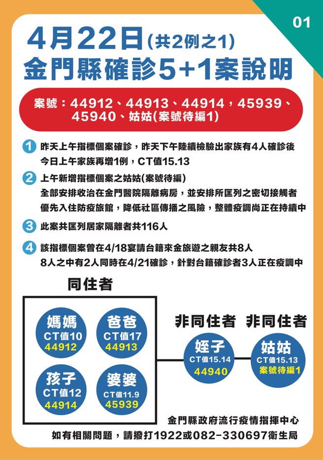 金门县确诊个案足迹。（县府提供）