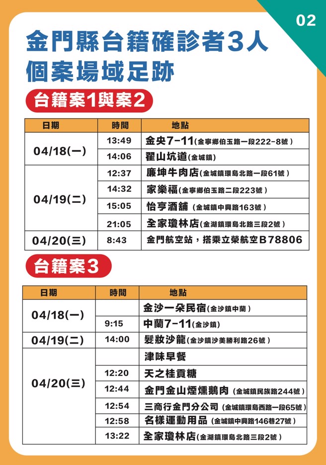 金门县确诊个案足迹。（县府提供）
