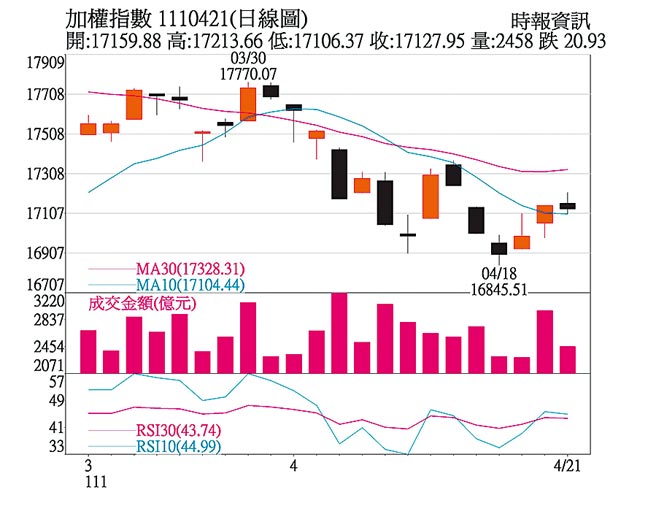 加权指数  1110421(日线图)