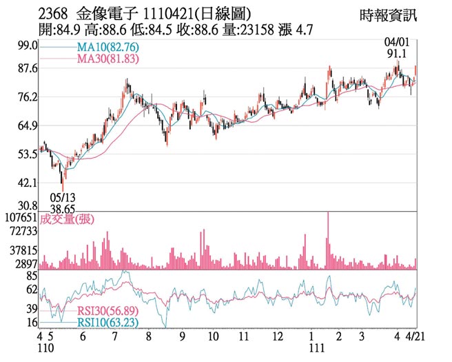 2368 金像电子 1110421(日线图)