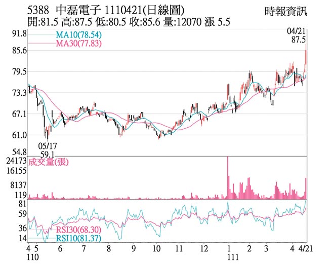 5388 中磊电子1110421(日线图)