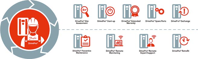 丹佛斯DrivePro服务，可最大程度地减少计画外的维护与故障。图／丹佛斯提供