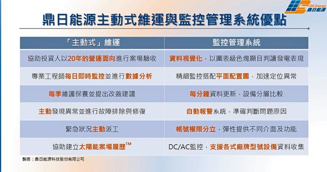 鼎日能源动式维运与监控管理系统优点