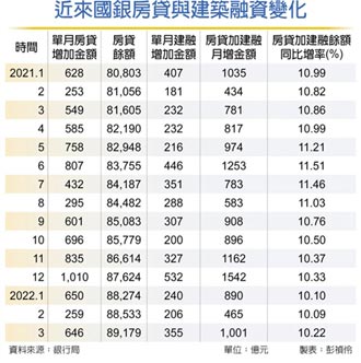 央行升息 逼出不動產搶貸潮