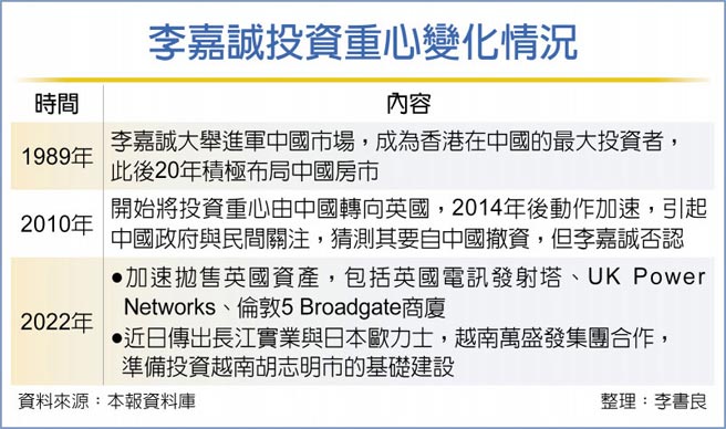 李嘉诚投资重心变化情况