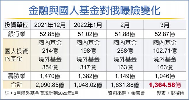 金融與國人基金對俄曝險變化