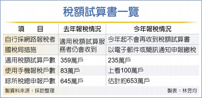 稅額試算書一覽