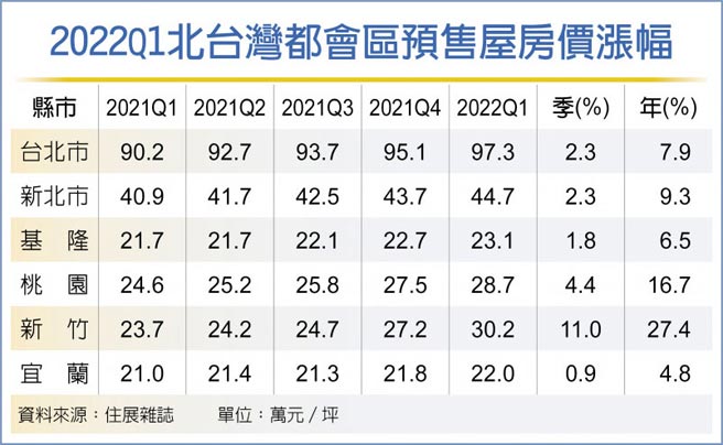 2022Q1北台灣都會區預售屋房價漲幅