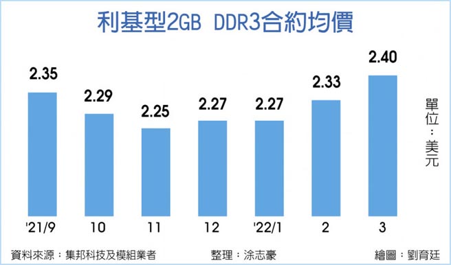 利基型2GB DDR3合约均价