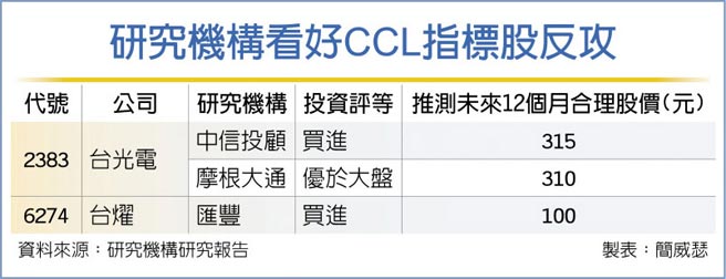 研究機構看好CCL指標股反攻