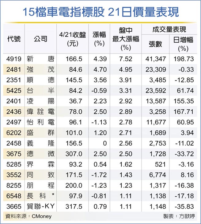 15檔车电指标股 21日价量表现