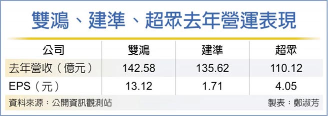 雙鴻、建準、超眾去年營運表現