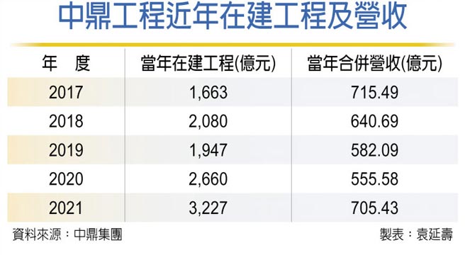 中鼎工程近年在建工程及營收