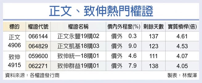 正文、致伸熱門權證