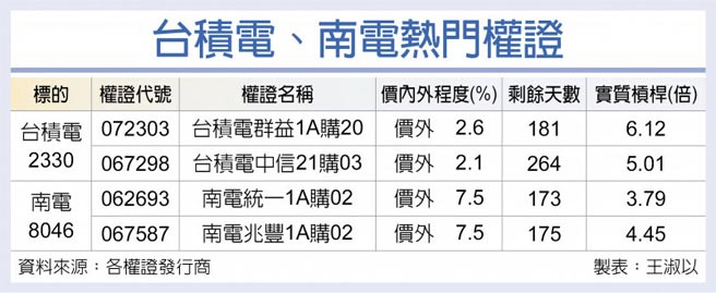 台積電、南電熱門權證