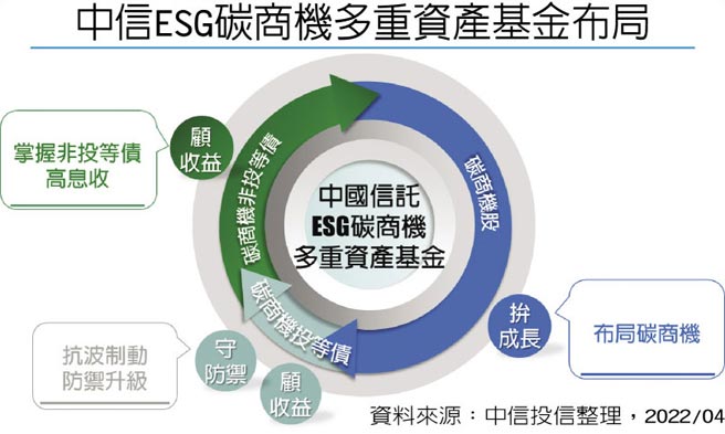 中信ESG碳商機多重資產基金布局資料來源：中信投信整理，2022/04