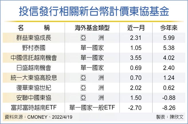 投信发行相关新台币计价东协基金