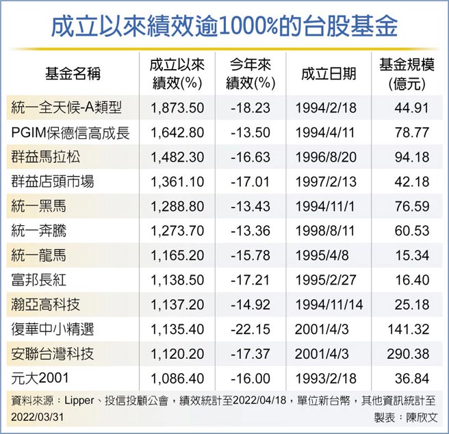 成立以来绩效逾1000%的台股基金