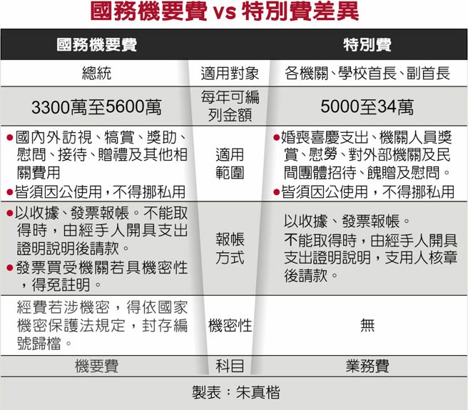 国务机要费vs特别费差异