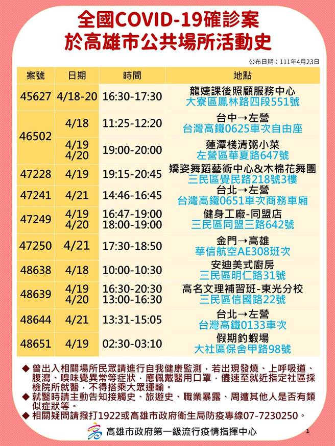 高雄23日＋96，衛生局公布相關足跡。（高市衛生局提供／袁庭堯高雄傳真）