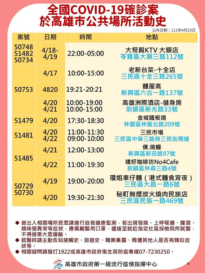 高雄23日＋96，衛生局公布相關足跡。（高市衛生局提供／袁庭堯高雄傳真）