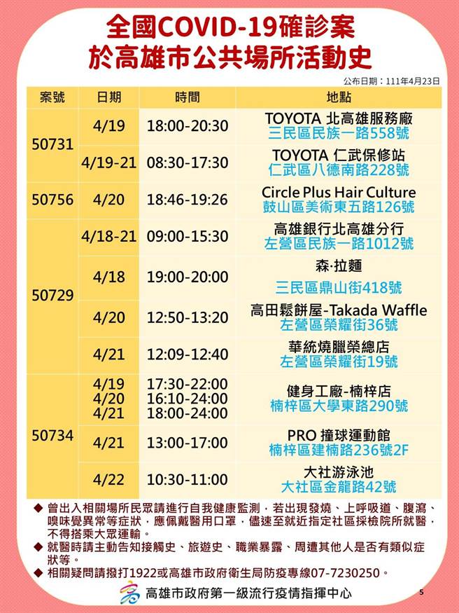 高雄23日＋96，衛生局公布相關足跡。（高市衛生局提供／袁庭堯高雄傳真）